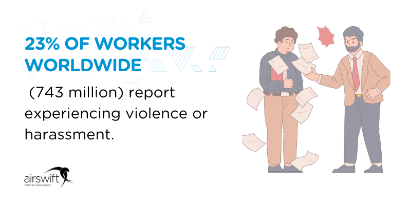 23% of workers worldwide (743 million) report experiencing violence or harassment